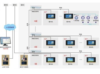 可视对讲系统